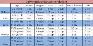 Your Body 101 Daily Nutrition Recommendations