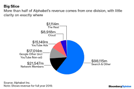 Revenue generation is the manner by which a company sells its goods or services to produce an income. Uzivatel Bloomberg Opinion Na Twitteru This Chart Of Alphabet S Revenue Breakdown Seems To Have Plenty Of Detail Until You Realize There Are Many Billions Of Dollars In Those Pie Slices Https T Co 0kxzrpjibz Https T Co Bqoi2ay75w