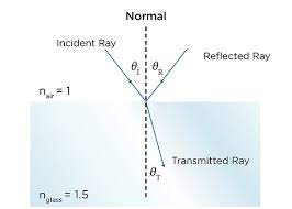 Optical Properties Of Glass How Light