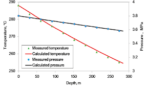 pressure of superheated steam