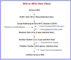 Concepts Of Syrup Clarification System