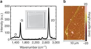Sign in for access to: Extreme Sensitivity Of Graphene Photoconductivity To Environmental Gases Nature Communications