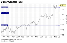 Chart Of The Week Dollar General Dg Curzio Research