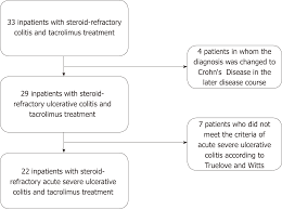 Performance Of Tacrolimus In Hospitalized Patients With
