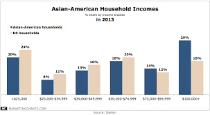 Asian American Household Income 2013 Chart