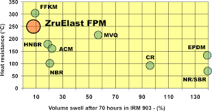 Chemical Resistance Of Zruelast Fpm
