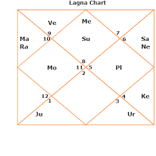 Astrology Basics For Beginners How To Read A Birth Chart