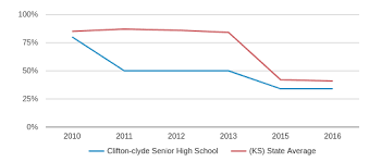 Clifton Clyde Senior High School Profile 2019 20 Clyde Ks