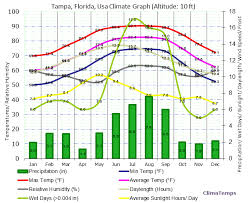 climate graph for ta florida usa