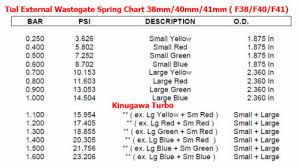 Us 29 9 Kinugawa Turbo Large Green Spring 0 9bar 13psi For Tial Wastegate 38mm 40mm 41mm F38 F40 F41 In Turbo Chargers Parts From Automobiles
