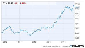 Raytheon Company Quarterly Stock Valuation October 2014