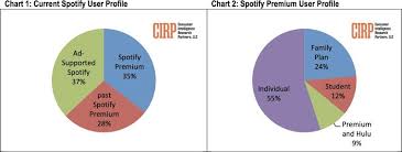 Spotifys Fewer U S Premium Members And Higher Churn Rate