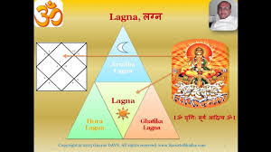 Introductory Jyotish Lecture In Hindi On Lagna Arudha Lagna Hora Lagna Ghatika Lagna