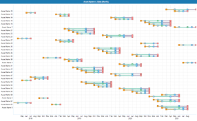 Rank Sorting A Spotfire Gantt Charts By The X Axis Data