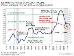 Heres Why Housing Will Reach Bottom In 2014 Followed By A