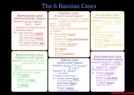 Learning Russian With Russians Russian Cases In Simple