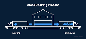 cross docking defined 3 types and