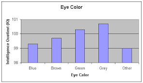 Iq Test Labs Iq Demographics Eye Color