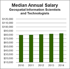 Salary Data And Trends Aag