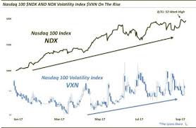 Nasdaq 100 And Nasdaq Volatility Are Both Rising Which One