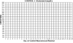 Qc The Levey Jennings Control Chart Westgard