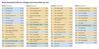 colleges by race in california