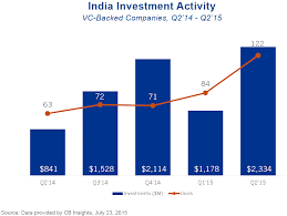 India Vc Backed Investment Activity Reaches New Highs
