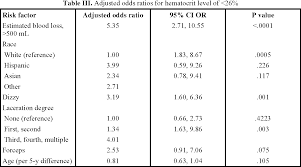 Table Iii From Factors That Predict Low Hematocrit Levels In