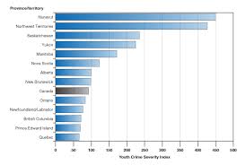 A Statistical Snapshot Of Youth At Risk And Youth Offending