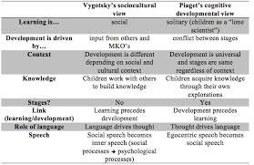 Studious Theories Of Child Development Chart 2019