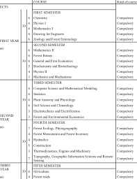 bsc programme of forest engineering