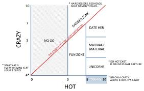 Crazy Vs Hot Line Graph From Youtube Funny