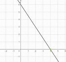 X Intercept Definition Equations