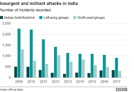 Has There Been No Major Terror Attack In India Since 2014