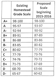 Sacs Approves New Grading Scale
