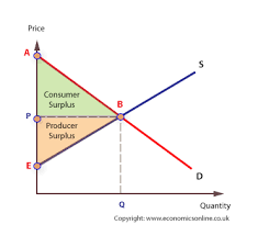 Consumer surplus is the benefit available to the consumer and producer surplus is the benefit available to the producer. Consumer Surplus Producer Surplus Economics Online Economics Online