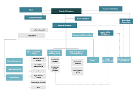 Organizational Chart All Documents