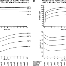 Age Specific Percentiles For Blood Pressure In Boys A And