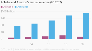Alibaba And Amazons Annual Revenue H1 2017