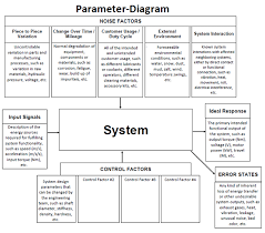 Fmea Corner Parameter Diagrams P Diagrams