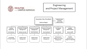 Engineering And Project Management Organization Chart