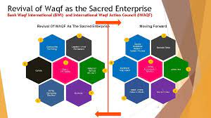 Bring your dreams to life. Waqf Value Based Ir 4 0 Bwi Perspective