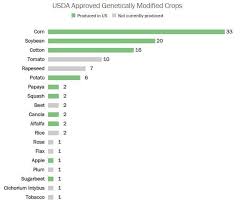 Which Genetically Engineered Crops And Animals Are Approved