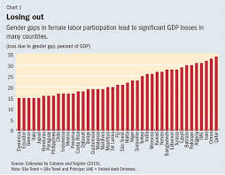 The increase in the female labor force participation may also be attributable to improving economic incentives in employment and policies favoring the employment of women. Imf On Twitter Better Opportunities 4 Women To Join Labor Force Can Help Countries Grow Imfgender Iwd2016 Https T Co Itdylfw6ug Https T Co Jgf8ut8ry8