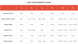 9 types of salt and how to convert