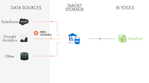 Connect Microsoft Azure Sql Data Warehouse To Microsoft