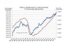 Nasdaq Market Levels Employment Vs Labor Demand Chart