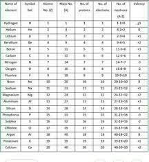 1 to 20 elements of periodic table with