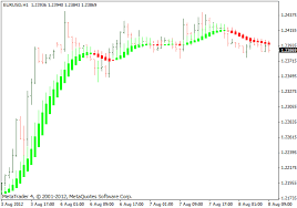 Heikin Ashi Smoothed Metatrader 4 Indicator