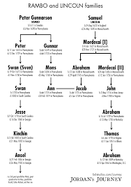 79 Inquisitive Abraham Lincoln Genealogy Chart